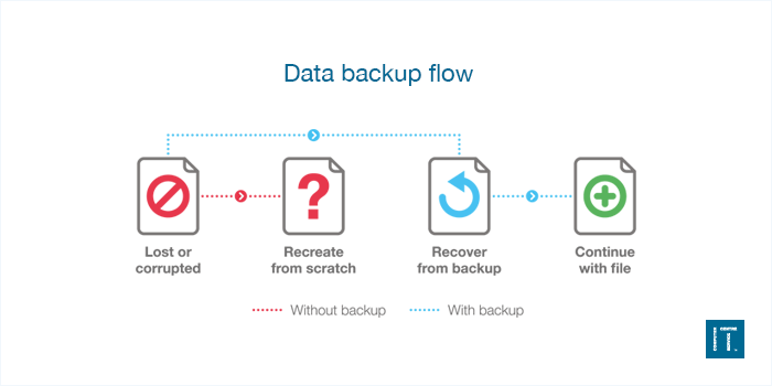 Data backup flow from Computer Service Centre