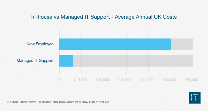 In-house vs Managed IT Support - Average Annual UK Costs - Computer Service Centre