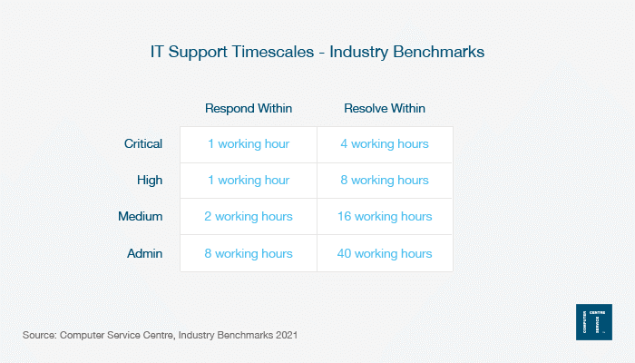 IT Support Timescales - Industry Benchmarks - Computer Service Centre
