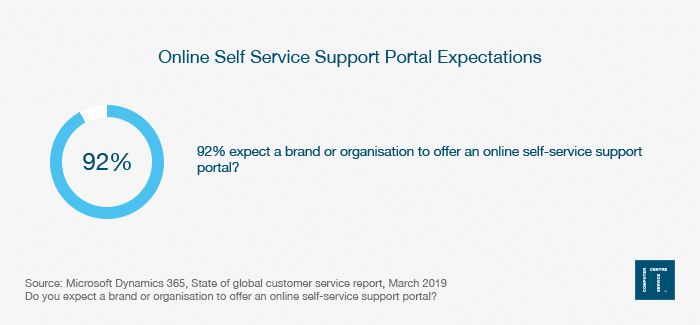 Online Self Service Support Portal Expectations